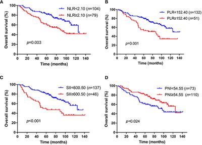 Clinical Implication of Systemic Immune-Inflammation Index and Prognostic Nutritional Index in Skull Base Chordoma Patients